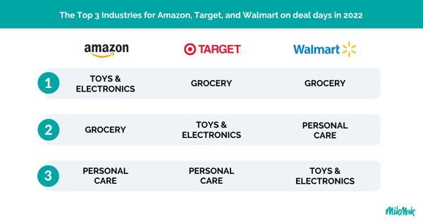 Amazon, Target, Walmart Top Industries 2022